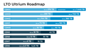 Statistik über die Wachstumsrate von LTO-Backup Bändern